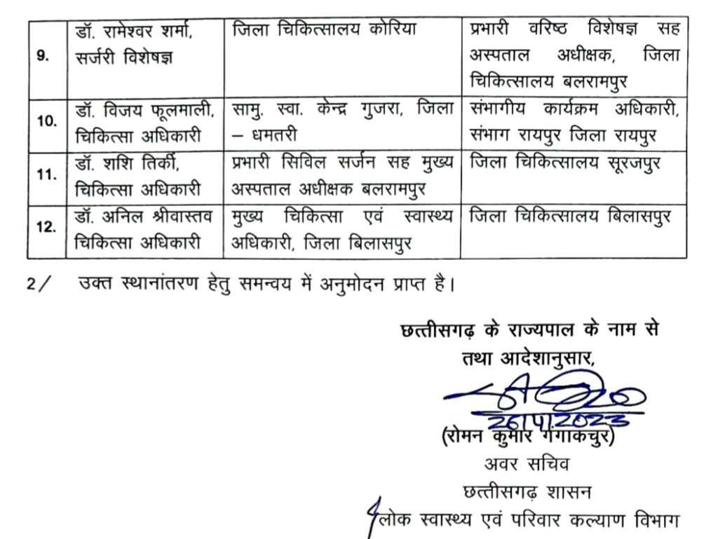 पांच जिलों में प्रभारी सीएमएचओ पदस्थ .. Kshiti Technologies