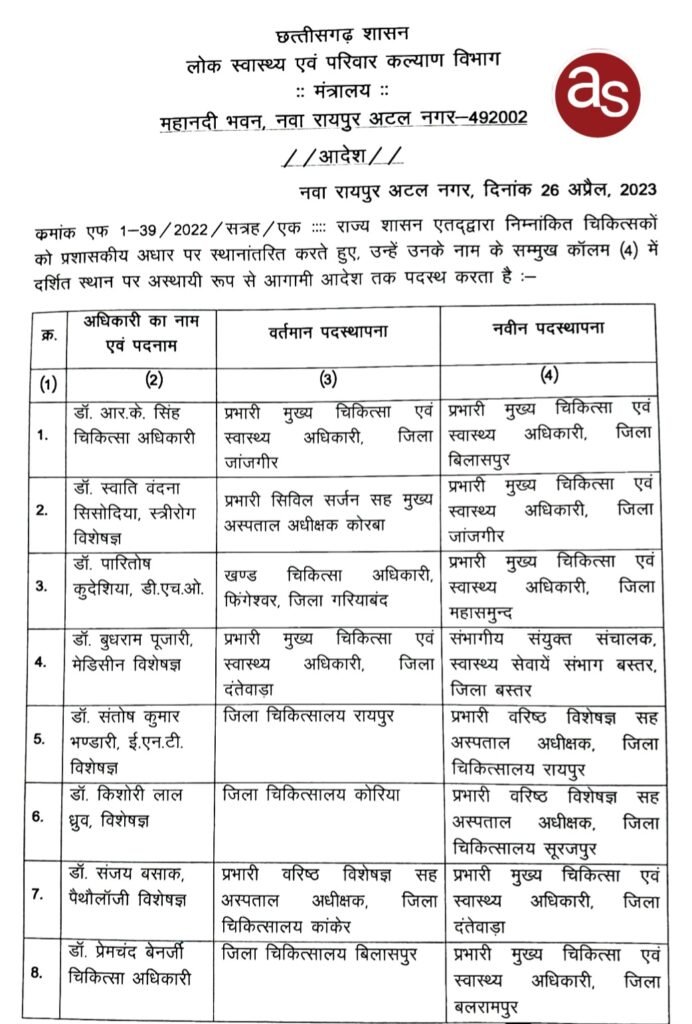 पांच जिलों में प्रभारी सीएमएचओ पदस्थ .. Kshiti Technologies