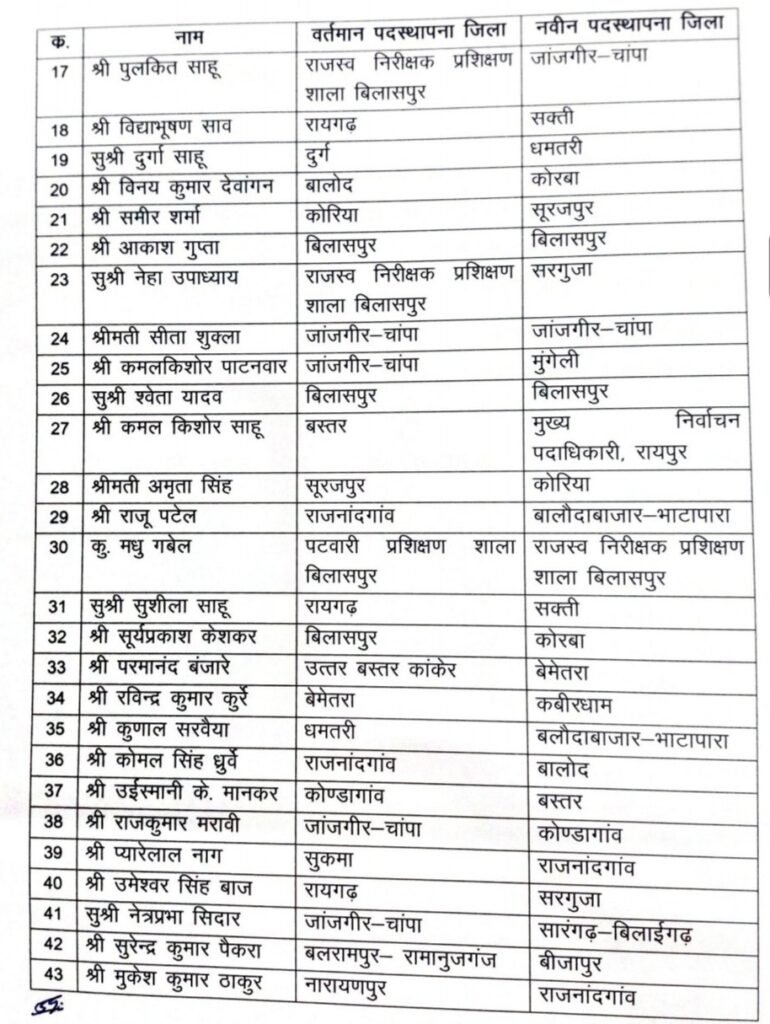 राज्य शासन द्वारा नायब तहसीलदारों के तहसीलदार पद पर पदोन्नति एवं नवीन पदस्थापना के आदेश किए जारी .. Kshiti Technologies