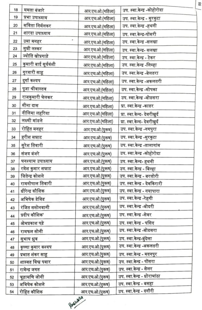 बड़ी खबर: स्वास्थ्य विभाग के 205 हड़ताली कर्मचारी सेवा से बर्खास्त .. Kshiti Technologies बड़ी खबर: स्वास्थ्य विभाग के 205 हड़ताली कर्मचारी सेवा से बर्खास्त .. Kshiti Technologies