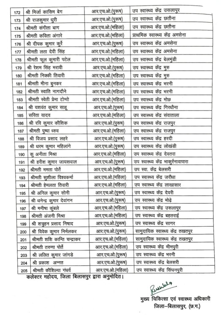 बड़ी खबर: स्वास्थ्य विभाग के 205 हड़ताली कर्मचारी सेवा से बर्खास्त .. Kshiti Technologies बड़ी खबर: स्वास्थ्य विभाग के 205 हड़ताली कर्मचारी सेवा से बर्खास्त .. Kshiti Technologies