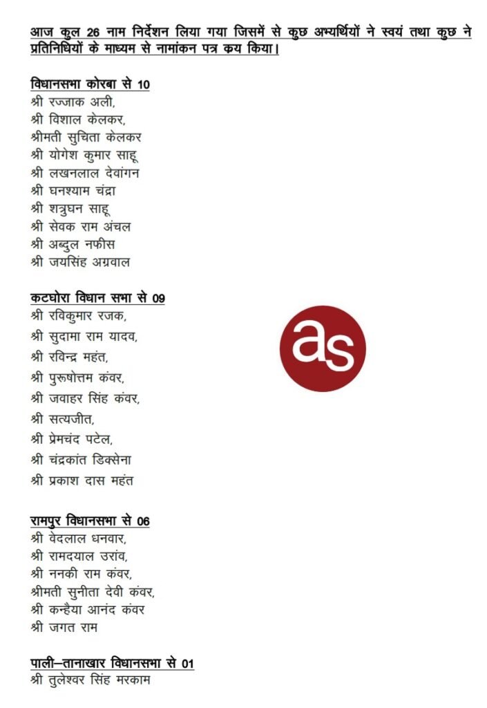 जिले की चार विधानसभा क्षेत्रों के लिए आज 26 अभ्यर्थियों ने लिए नामांकन पत्र .. Kshiti Technologies जिले की चार विधानसभा क्षेत्रों के लिए आज 26 अभ्यर्थियों ने लिए नामांकन पत्र .. Kshiti Technologies