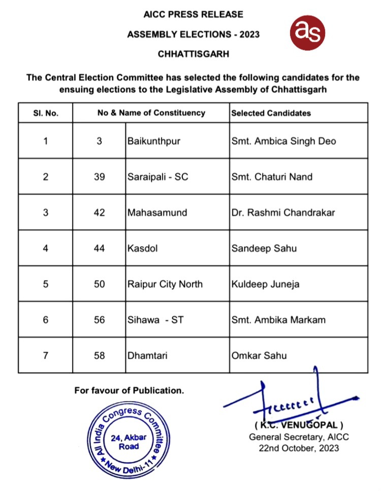 बड़ी खबर: कांग्रेस ने जारी की अंतिम सूची, जानिए 7 सीटों पर किसे मैदान पर उतारा और किसकी कटी टिकट .. Kshiti Technologies बड़ी खबर: कांग्रेस ने जारी की अंतिम सूची, जानिए 7 सीटों पर किसे मैदान पर उतारा और किसकी कटी टिकट .. Kshiti Technologies