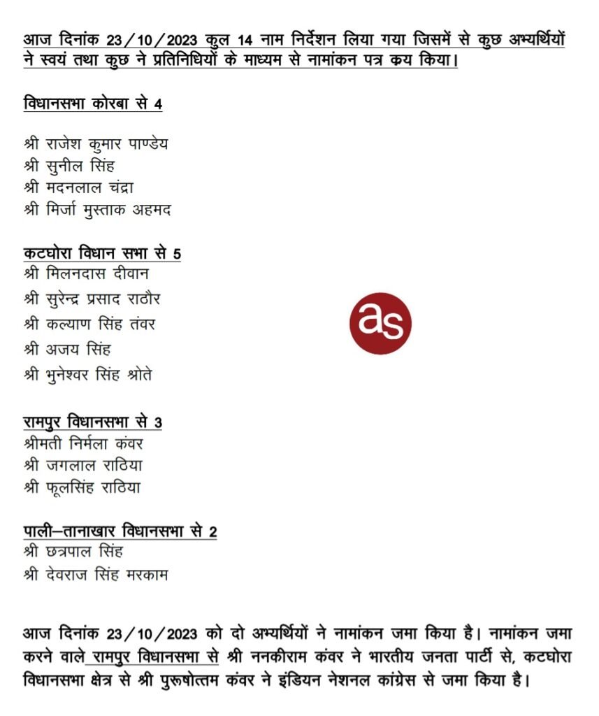 जिले में आज 14 अभ्यर्थियों ने लिए नामांकन पत्र , दो अभ्यर्थियों ने आज जमा किया नाम-निर्देशन पत्र .. Kshiti Technologies जिले में आज 14 अभ्यर्थियों ने लिए नामांकन पत्र , दो अभ्यर्थियों ने आज जमा किया नाम-निर्देशन पत्र .. Kshiti Technologies