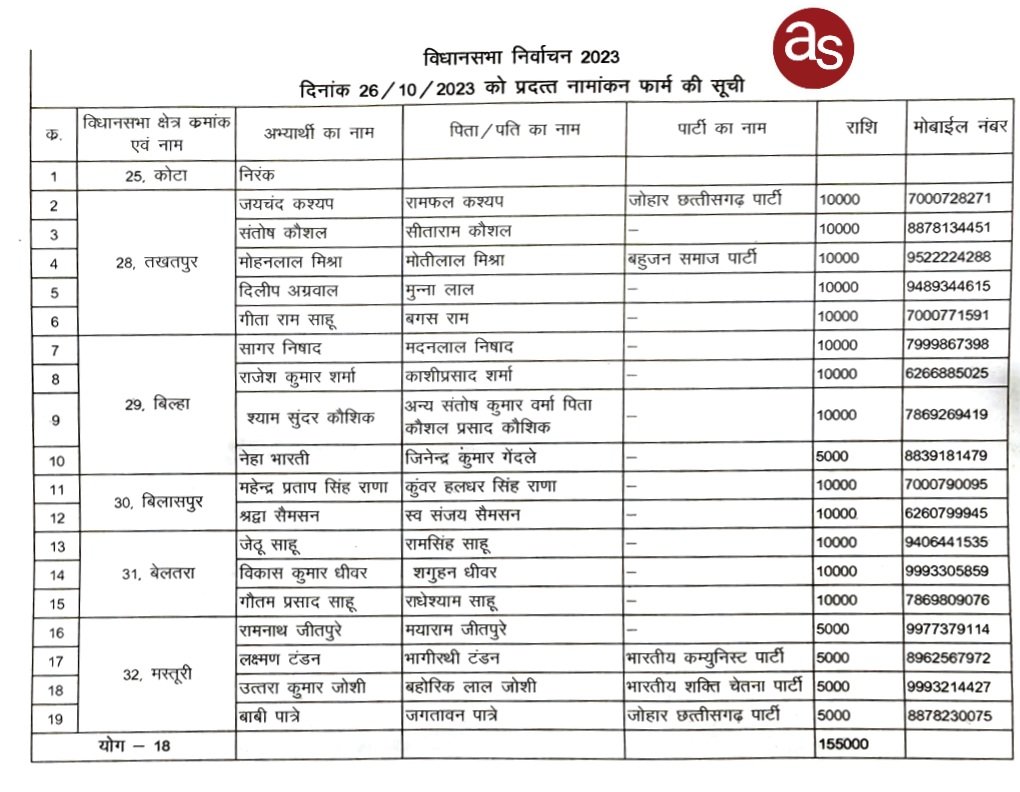 विधानसभा निर्वाचन-2023 - Kshiti Technologies विधानसभा निर्वाचन-2023 - Kshiti Technologies