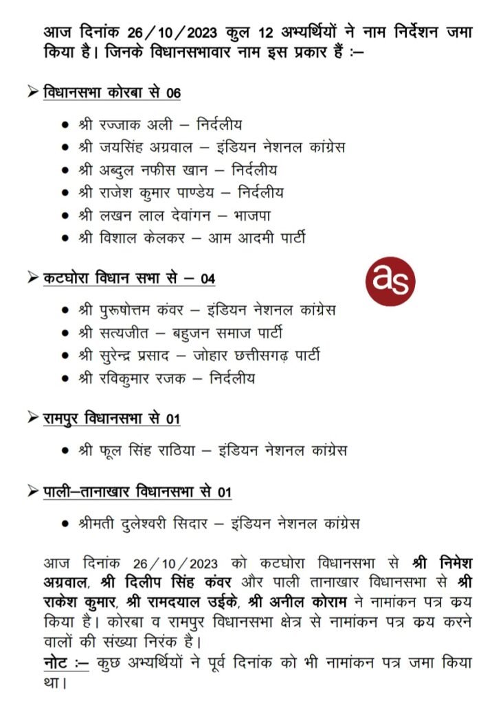 जिले में आज 05 अभ्यर्थियों ने लिए नामांकन पत्र .. Kshiti Technologies जिले में आज 05 अभ्यर्थियों ने लिए नामांकन पत्र .. Kshiti Technologies