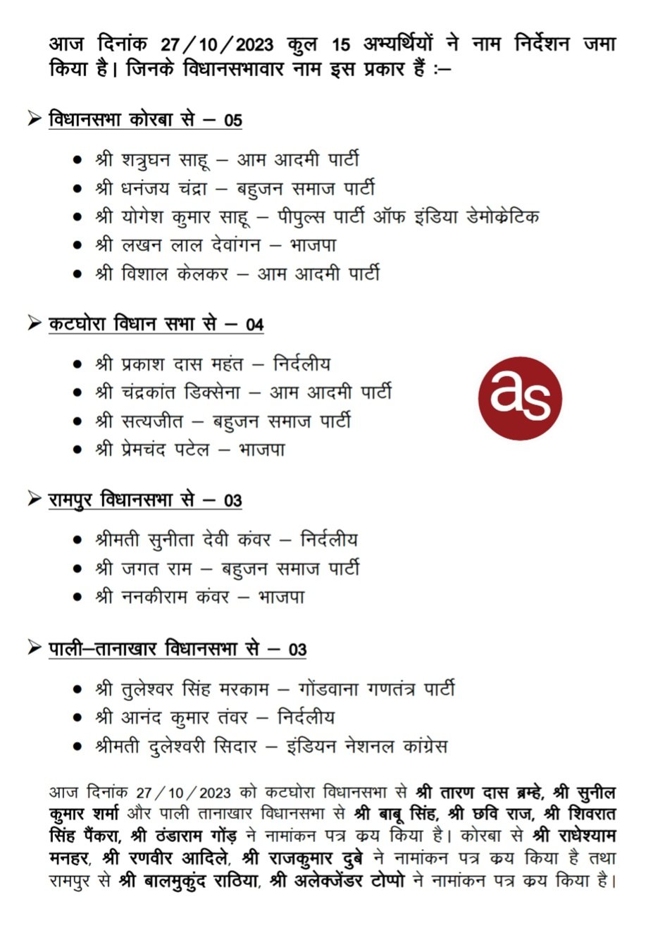 जिले में आज 11 व्यक्तियों ने लिए नामांकन पत्र .. Kshiti Technologies जिले में आज 11 व्यक्तियों ने लिए नामांकन पत्र .. Kshiti Technologies