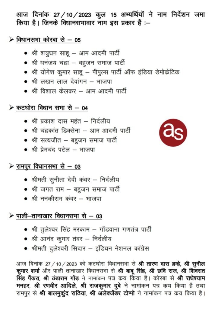 जिले में आज 11 व्यक्तियों ने लिए नामांकन पत्र .. Kshiti Technologies जिले में आज 11 व्यक्तियों ने लिए नामांकन पत्र .. Kshiti Technologies