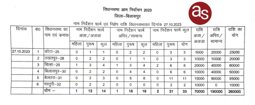 विधानसभा निर्वाचन-2023 - पांचवे दिन आज 23 उम्मीदवारों ने दाखिल किया नामांकन .. Kshiti Technologies विधानसभा निर्वाचन-2023 - पांचवे दिन आज 23 उम्मीदवारों ने दाखिल किया नामांकन .. Kshiti Technologies