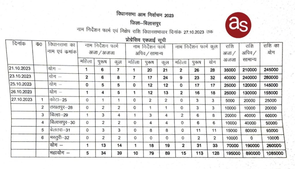 विधानसभा निर्वाचन-2023 - पांचवे दिन आज 23 उम्मीदवारों ने दाखिल किया नामांकन .. Kshiti Technologies विधानसभा निर्वाचन-2023 - पांचवे दिन आज 23 उम्मीदवारों ने दाखिल किया नामांकन .. Kshiti Technologies