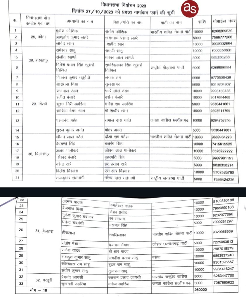 विधानसभा निर्वाचन-2023 - पांचवे दिन आज 23 उम्मीदवारों ने दाखिल किया नामांकन .. Kshiti Technologies विधानसभा निर्वाचन-2023 - पांचवे दिन आज 23 उम्मीदवारों ने दाखिल किया नामांकन .. Kshiti Technologies