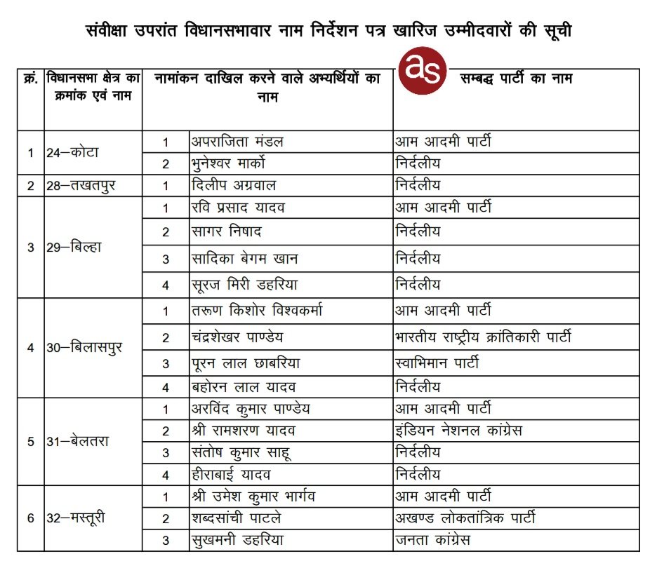 नाम निर्देशन पत्रों की जांच, 18 के नामांकन निरस्त .. Kshiti Technologies नाम निर्देशन पत्रों की जांच, 18 के नामांकन निरस्त .. Kshiti Technologies