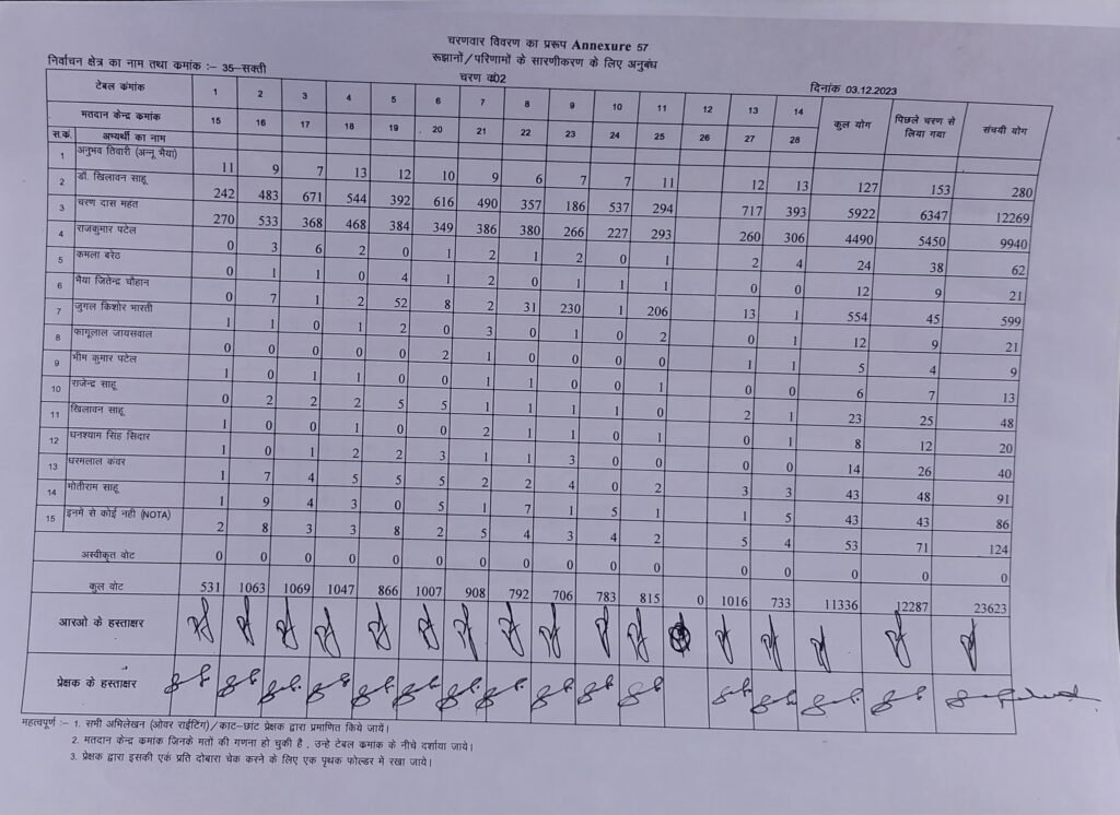बड़ी खबर सक्ती जिले की द्वितीय चरण की गणना के बाद तीनों विधानसभा के रुझान ईस प्रकार है .. Kshiti Technologies