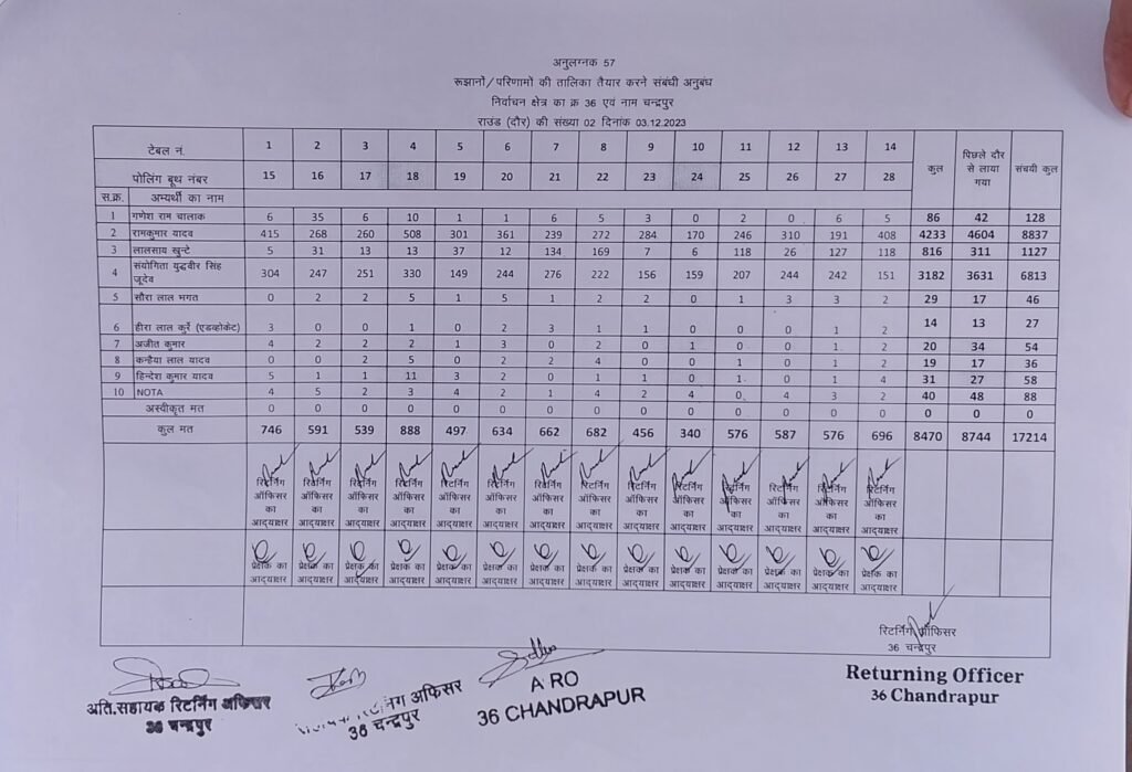 बड़ी खबर सक्ती जिले की द्वितीय चरण की गणना के बाद तीनों विधानसभा के रुझान ईस प्रकार है .. Kshiti Technologies