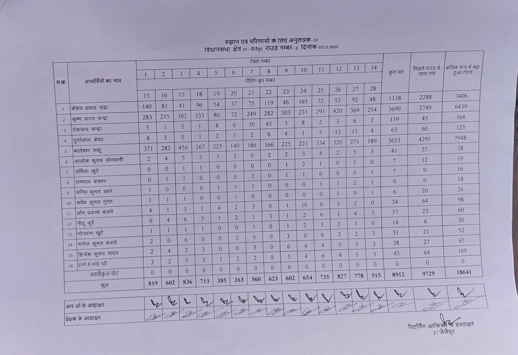 बड़ी खबर सक्ती जिले की द्वितीय चरण की गणना के बाद तीनों विधानसभा के रुझान ईस प्रकार है .. Kshiti Technologies