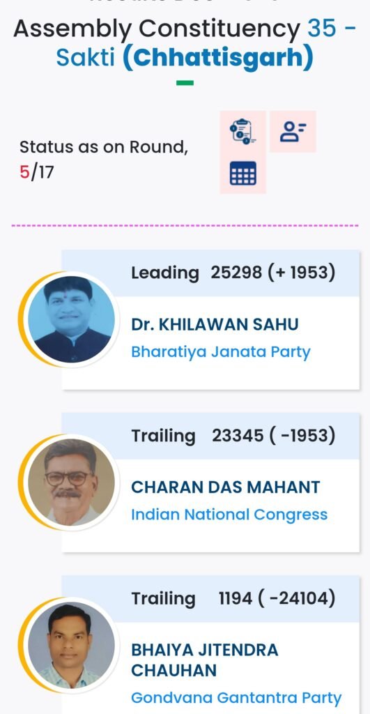 बड़ी खबर : सक्ती विधानसभा क्षेत्र क्रमांक 35 के पांचवें चरण की गणना के बाद रुझान ईस प्रकार है .. Kshiti Technologies