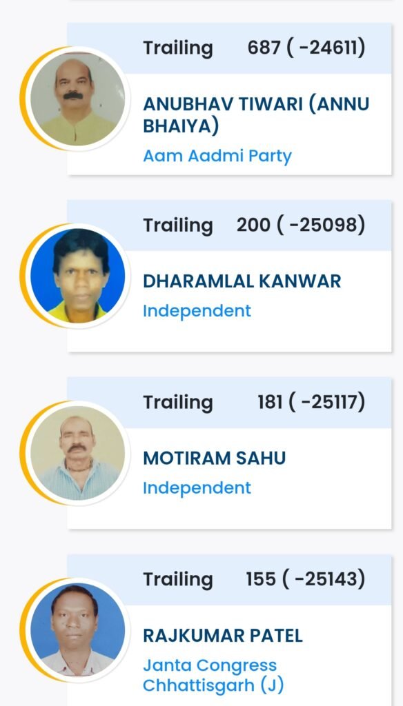 बड़ी खबर : सक्ती विधानसभा क्षेत्र क्रमांक 35 के पांचवें चरण की गणना के बाद रुझान ईस प्रकार है .. Kshiti Technologies