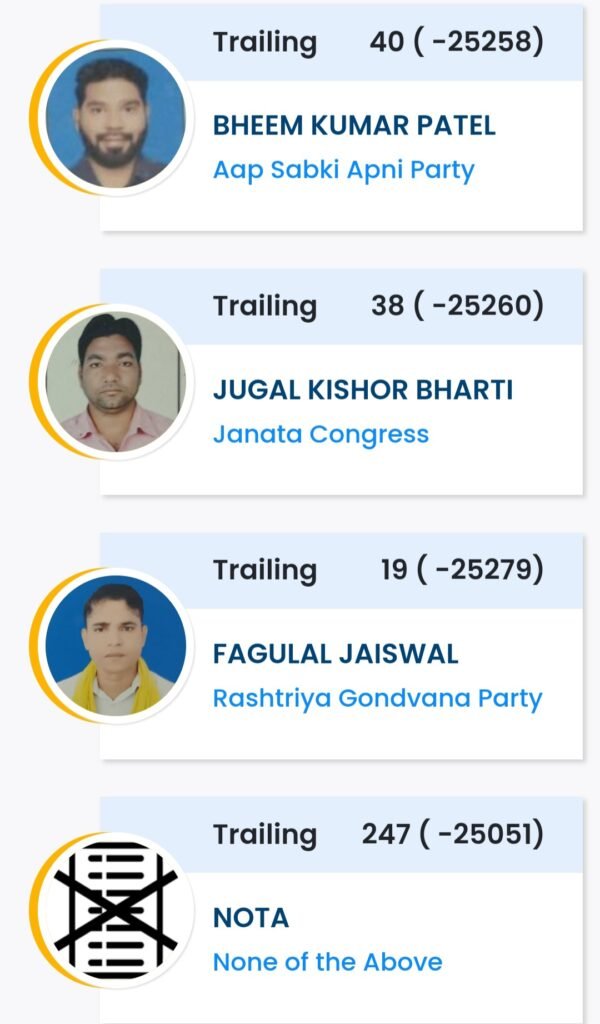बड़ी खबर : सक्ती विधानसभा क्षेत्र क्रमांक 35 के पांचवें चरण की गणना के बाद रुझान ईस प्रकार है .. Kshiti Technologies