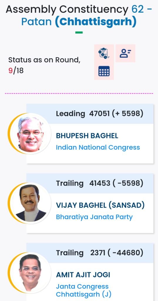 बड़ी खबर : पाटन विधानसभा क्षेत्र क्रमांक 62 के 9वे चरण की गणना के बाद रुझान ईस प्रकार है .. Kshiti Technologies
