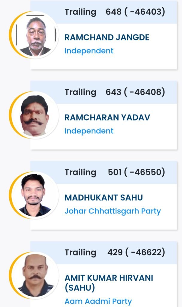 बड़ी खबर : पाटन विधानसभा क्षेत्र क्रमांक 62 के 9वे चरण की गणना के बाद रुझान ईस प्रकार है .. Kshiti Technologies
