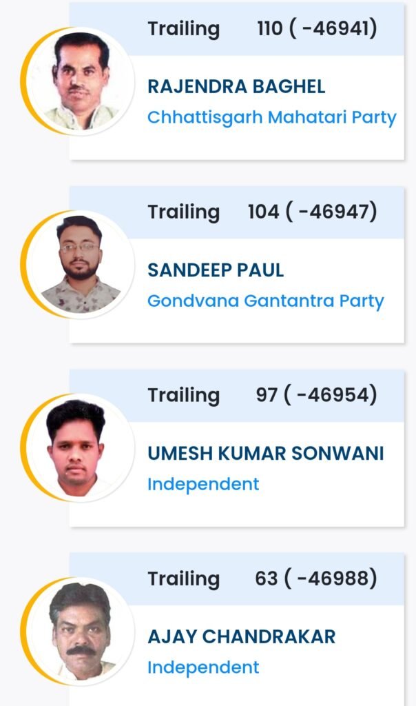 बड़ी खबर : पाटन विधानसभा क्षेत्र क्रमांक 62 के 9वे चरण की गणना के बाद रुझान ईस प्रकार है .. Kshiti Technologies