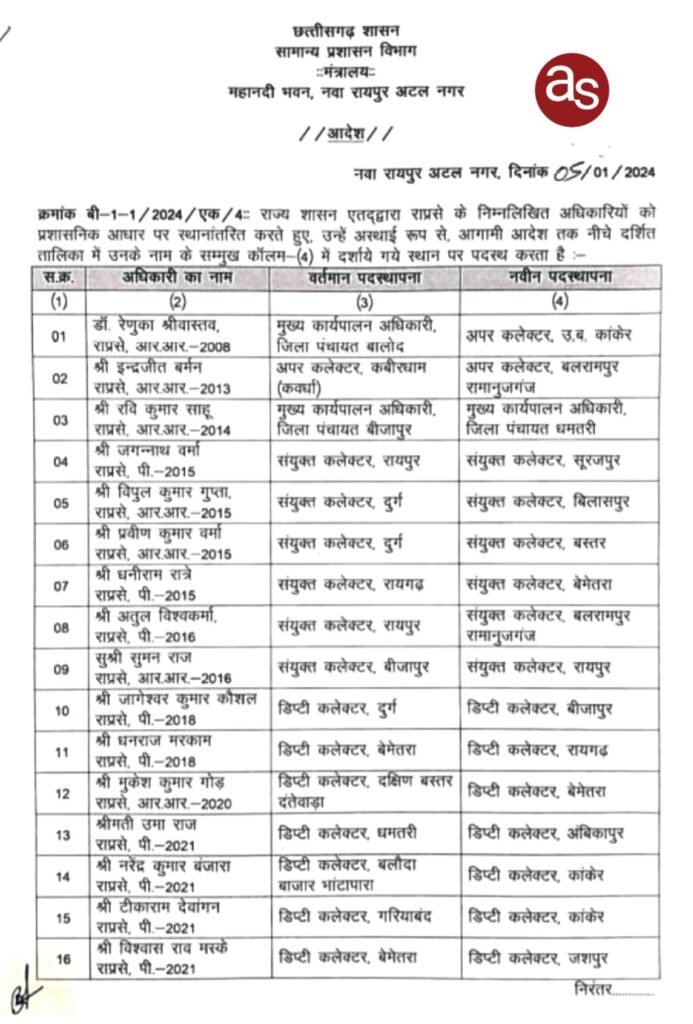 राज्य शासन द्वारा राज्य प्रशासनिक सेवा के अधिकारियों के नवीन पदस्थापना आदेश किया जारी .. Kshiti Technologies