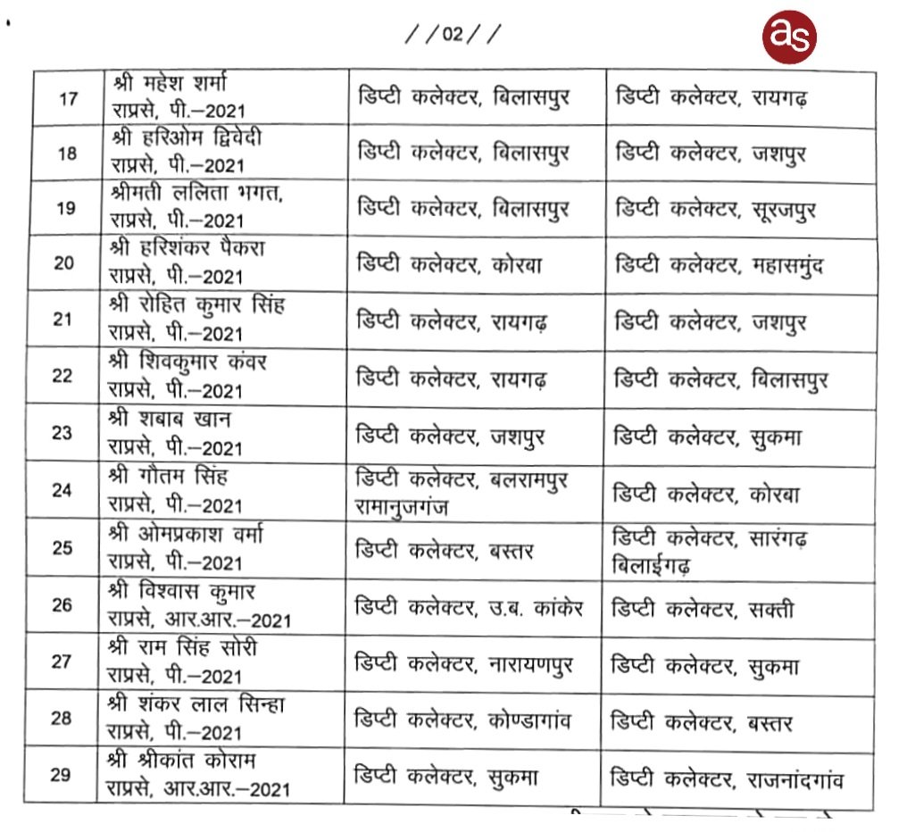 राज्य शासन द्वारा राज्य प्रशासनिक सेवा के अधिकारियों के नवीन पदस्थापना आदेश किया जारी .. Kshiti Technologies