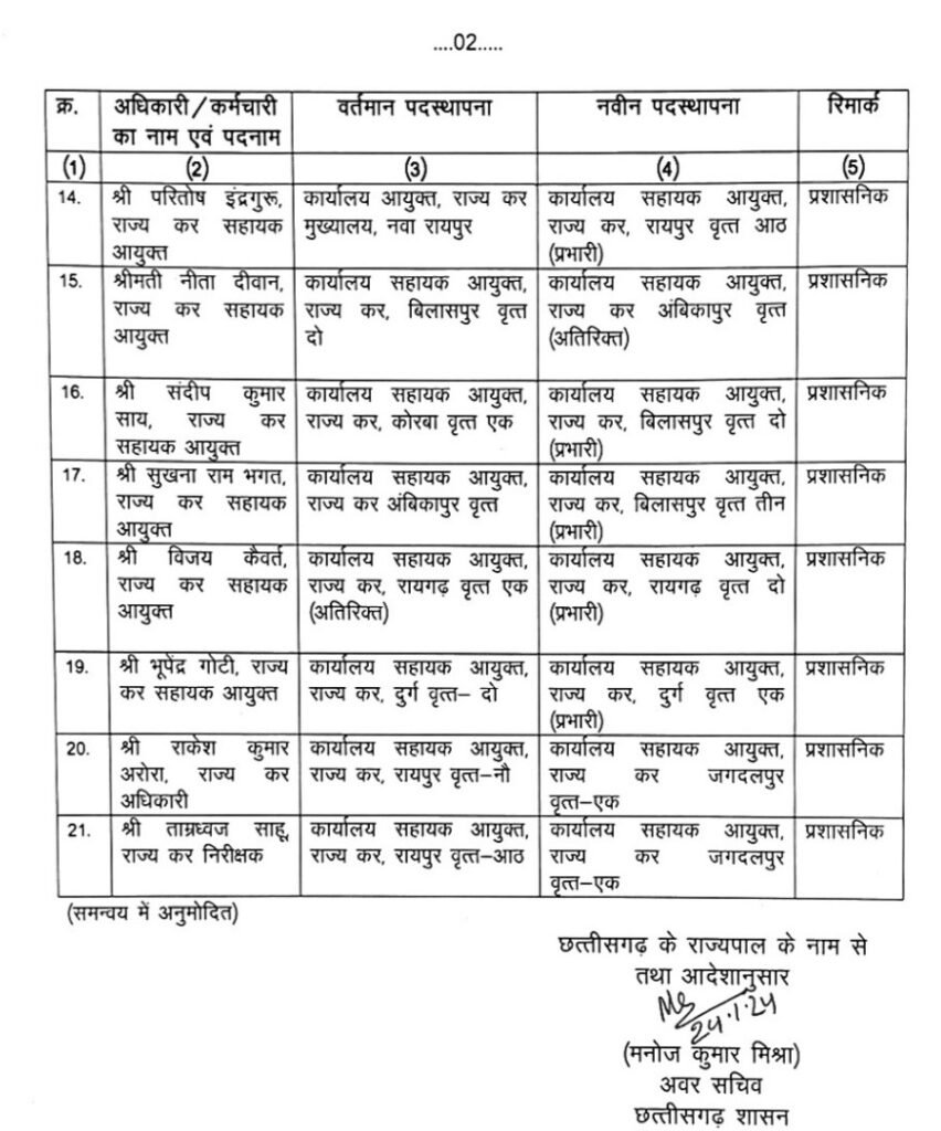 वाणिज्यिक कर विभाग के अधिकारियों/कर्मचारियों के स्थानांतरण आदेश जारी .. Kshiti Technologies वाणिज्यिक कर विभाग के अधिकारियों/कर्मचारियों के स्थानांतरण आदेश जारी .. Kshiti Technologies