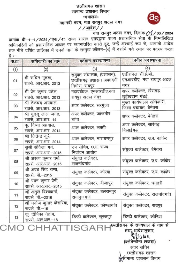 राज्य प्रशासनिक सेवा के 13 अफसरों की एक और तबादला सूची जारी .. Kshiti Technologies राज्य प्रशासनिक सेवा के 13 अफसरों की एक और तबादला सूची जारी .. Kshiti Technologies