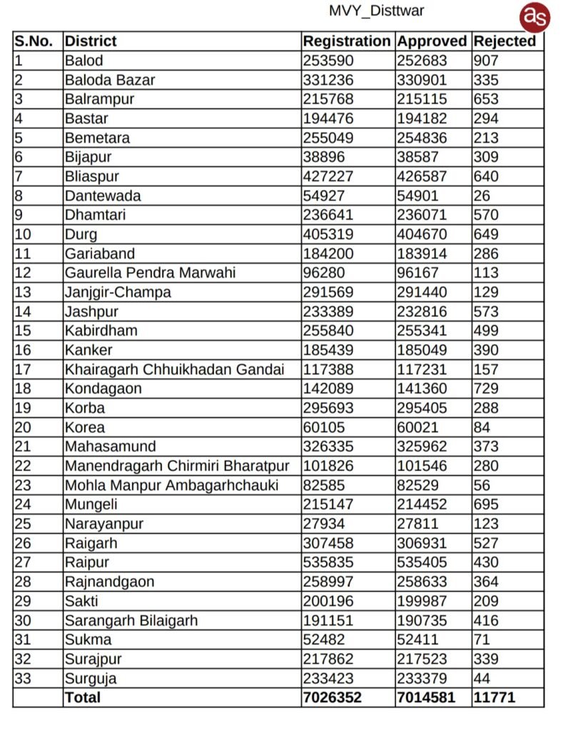 महतारी वंदन योजना के लिए 70 लाख महिलाएं पात्र .. Kshiti Technologies