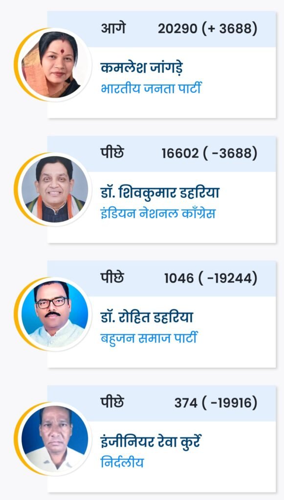 लोक सभा निर्वाचन क्षेत्र 3 - जांजगीर-चांपा के चुनावः देखें रुझान .. Kshiti Technologies