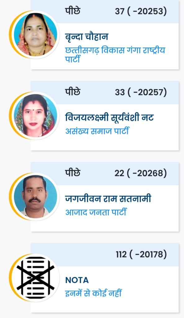 लोक सभा निर्वाचन क्षेत्र 3 - जांजगीर-चांपा के चुनावः देखें रुझान .. Kshiti Technologies