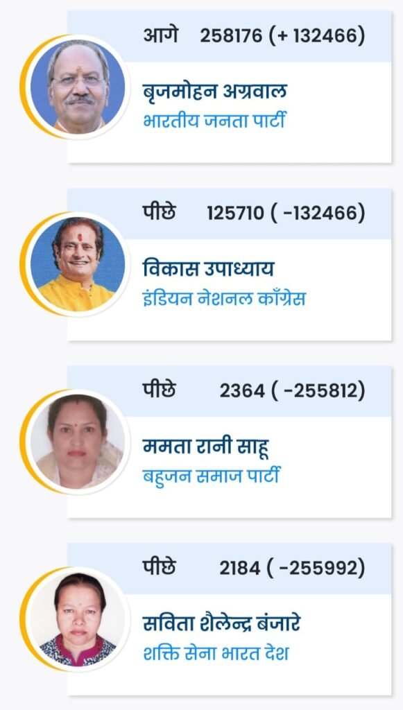 लोक सभा निर्वाचन क्षेत्र 8 - रायपुर के चुनावः देखें रुझान .. Kshiti Technologies