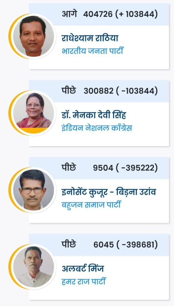 लोक सभा निर्वाचन क्षेत्र 2 - रायगढ़ के चुनावः देखें रुझान .. Kshiti Technologies