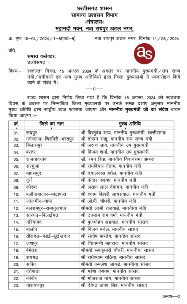 15 अगस्त स्वतंत्रता दिवस के अवसर पर रायपुर मे मुख्यमंत्री विष्णुदेव साय, बिलासपुर मे अरूण साव, बस्तर मे विजय शर्मा करेगे ध्वजारोहण .. Kshiti Technologies 15 अगस्त स्वतंत्रता दिवस के अवसर पर रायपुर मे मुख्यमंत्री विष्णुदेव साय, बिलासपुर मे अरूण साव, बस्तर मे विजय शर्मा करेगे ध्वजारोहण .. Kshiti Technologies