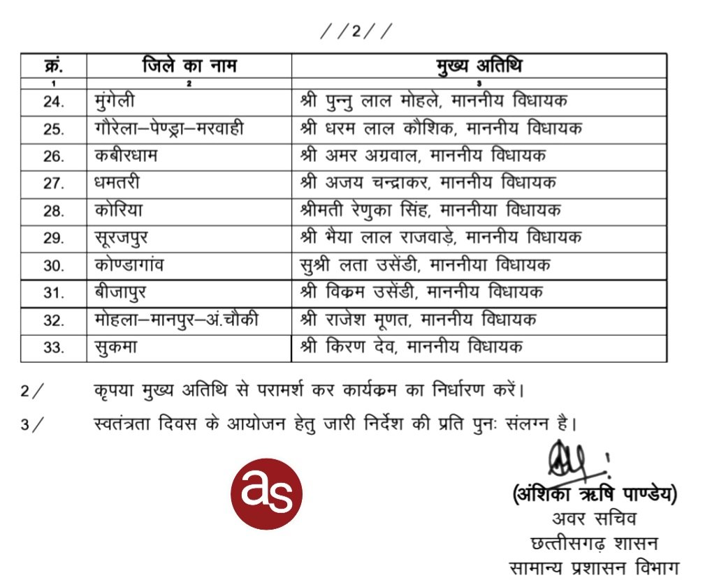 15 अगस्त स्वतंत्रता दिवस के अवसर पर रायपुर मे मुख्यमंत्री विष्णुदेव साय, बिलासपुर मे अरूण साव, बस्तर मे विजय शर्मा करेगे ध्वजारोहण .. Kshiti Technologies 15 अगस्त स्वतंत्रता दिवस के अवसर पर रायपुर मे मुख्यमंत्री विष्णुदेव साय, बिलासपुर मे अरूण साव, बस्तर मे विजय शर्मा करेगे ध्वजारोहण .. Kshiti Technologies