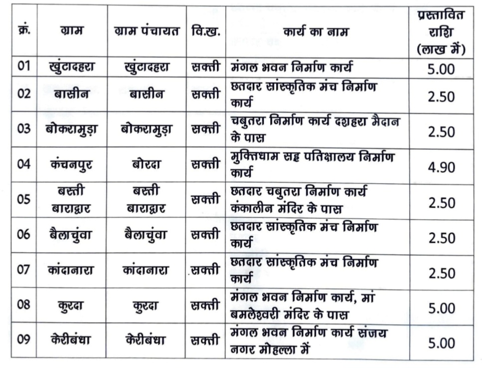 सक्ती विधानसभा के लोकप्रिय विधायक डॉ. चरणदास महंत ने 1.94 करोड़ के विकास कार्यों की दी सौगात .. Kshiti Technologies सक्ती विधानसभा के लोकप्रिय विधायक डॉ. चरणदास महंत ने 1.94 करोड़ के विकास कार्यों की दी सौगात .. Kshiti Technologies