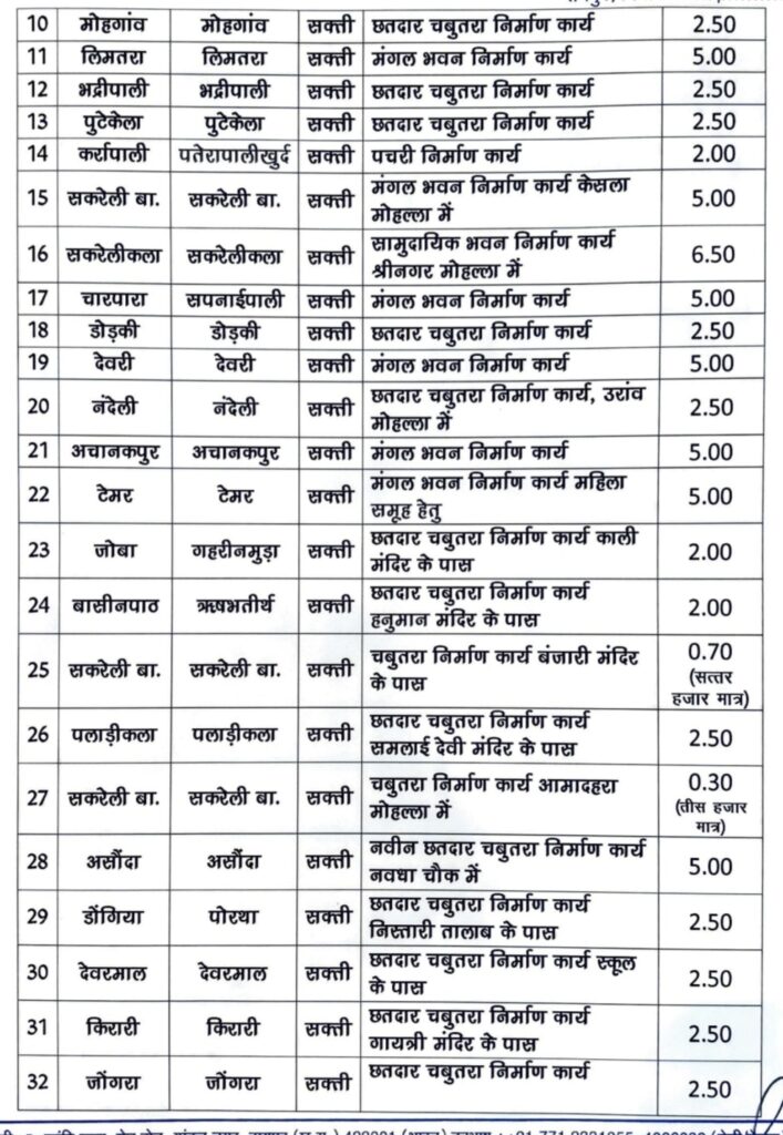सक्ती विधानसभा के लोकप्रिय विधायक डॉ. चरणदास महंत ने 1.94 करोड़ के विकास कार्यों की दी सौगात .. Kshiti Technologies सक्ती विधानसभा के लोकप्रिय विधायक डॉ. चरणदास महंत ने 1.94 करोड़ के विकास कार्यों की दी सौगात .. Kshiti Technologies