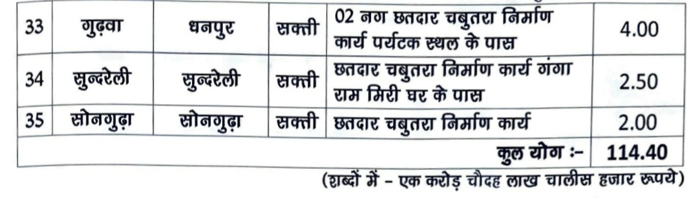 सक्ती विधानसभा के लोकप्रिय विधायक डॉ. चरणदास महंत ने 1.94 करोड़ के विकास कार्यों की दी सौगात .. Kshiti Technologies सक्ती विधानसभा के लोकप्रिय विधायक डॉ. चरणदास महंत ने 1.94 करोड़ के विकास कार्यों की दी सौगात .. Kshiti Technologies