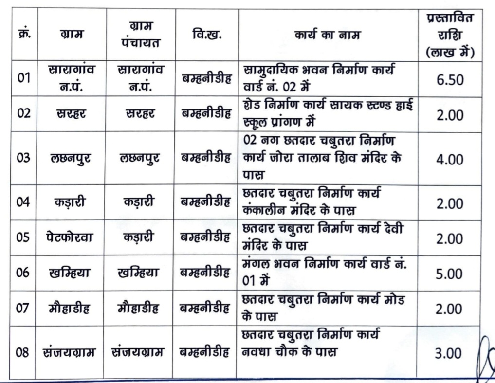 सक्ती विधानसभा के लोकप्रिय विधायक डॉ. चरणदास महंत ने 1.94 करोड़ के विकास कार्यों की दी सौगात .. Kshiti Technologies सक्ती विधानसभा के लोकप्रिय विधायक डॉ. चरणदास महंत ने 1.94 करोड़ के विकास कार्यों की दी सौगात .. Kshiti Technologies