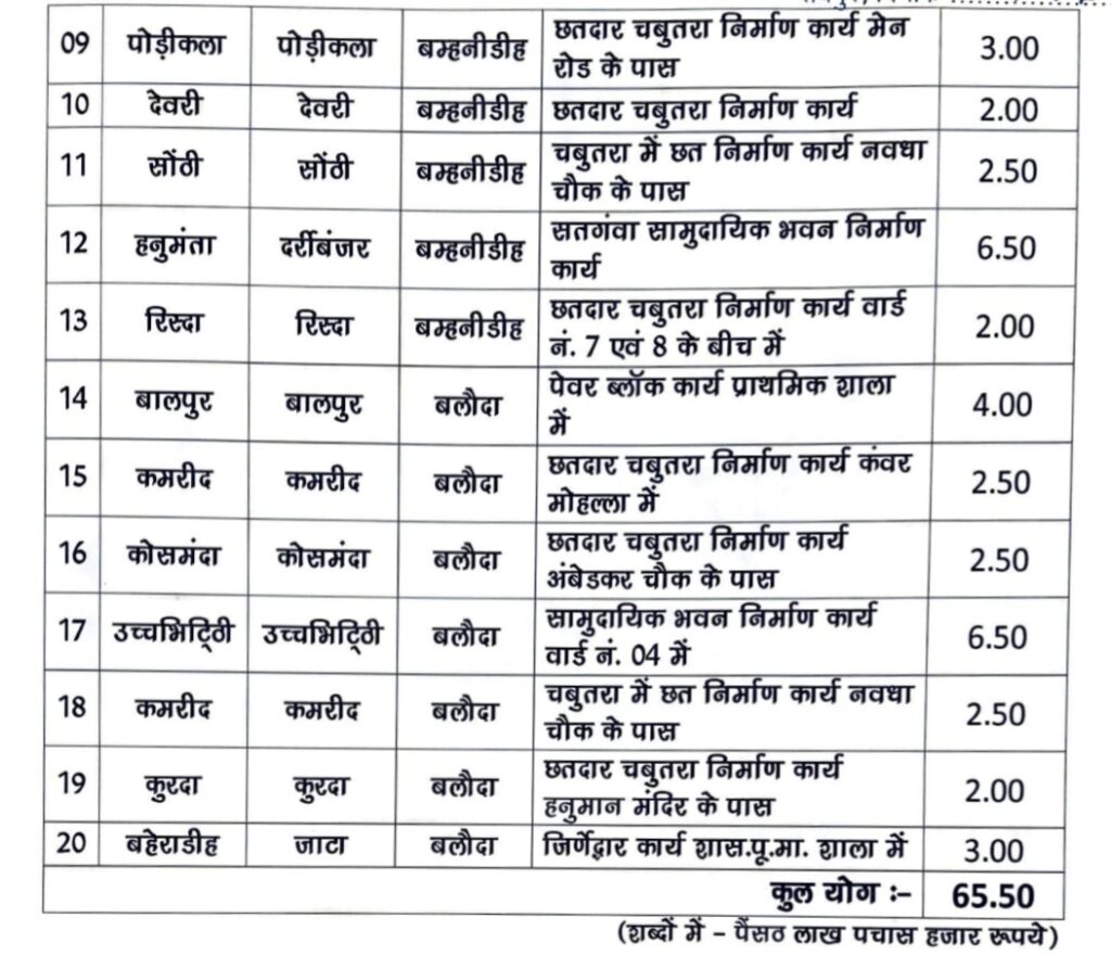 सक्ती विधानसभा के लोकप्रिय विधायक डॉ. चरणदास महंत ने 1.94 करोड़ के विकास कार्यों की दी सौगात .. Kshiti Technologies सक्ती विधानसभा के लोकप्रिय विधायक डॉ. चरणदास महंत ने 1.94 करोड़ के विकास कार्यों की दी सौगात .. Kshiti Technologies