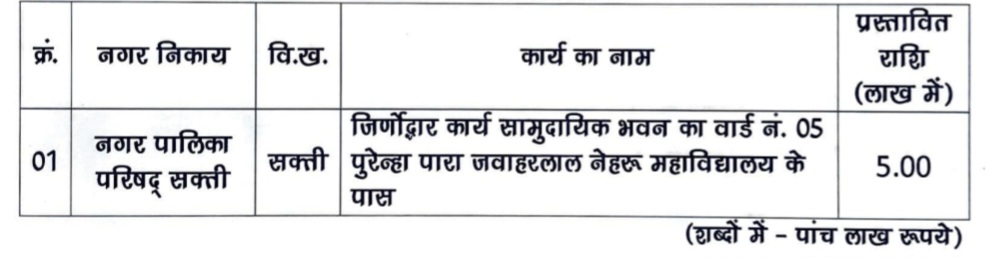 सक्ती विधानसभा के लोकप्रिय विधायक डॉ. चरणदास महंत ने 1.94 करोड़ के विकास कार्यों की दी सौगात .. Kshiti Technologies सक्ती विधानसभा के लोकप्रिय विधायक डॉ. चरणदास महंत ने 1.94 करोड़ के विकास कार्यों की दी सौगात .. Kshiti Technologies