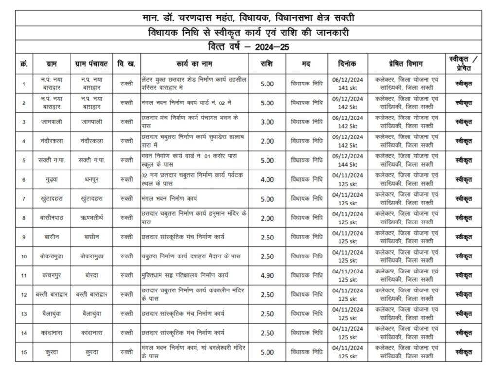 सक्ती विधानसभा क्षेत्र में विकास को गति: डॉ. चरणदास महंत ने दी विभिन्न कार्यों को स्वीकृति .. Kshiti Technologies सक्ती विधानसभा क्षेत्र में विकास को गति: डॉ. चरणदास महंत ने दी विभिन्न कार्यों को स्वीकृति .. Kshiti Technologies
