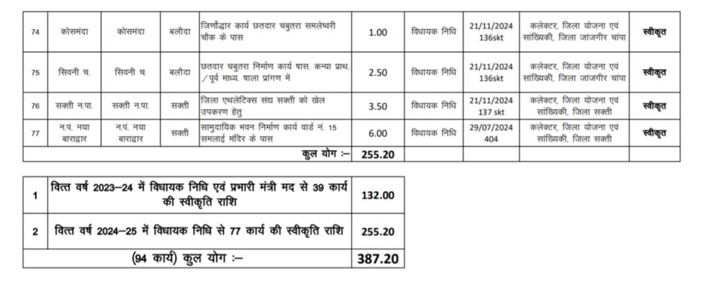 सक्ती विधानसभा क्षेत्र में विकास को गति: डॉ. चरणदास महंत ने दी विभिन्न कार्यों को स्वीकृति .. Kshiti Technologies सक्ती विधानसभा क्षेत्र में विकास को गति: डॉ. चरणदास महंत ने दी विभिन्न कार्यों को स्वीकृति .. Kshiti Technologies