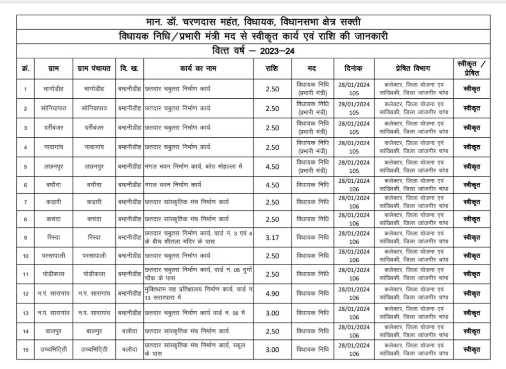 सक्ती विधानसभा क्षेत्र में विकास को गति: डॉ. चरणदास महंत ने दी विभिन्न कार्यों को स्वीकृति .. Kshiti Technologies सक्ती विधानसभा क्षेत्र में विकास को गति: डॉ. चरणदास महंत ने दी विभिन्न कार्यों को स्वीकृति .. Kshiti Technologies