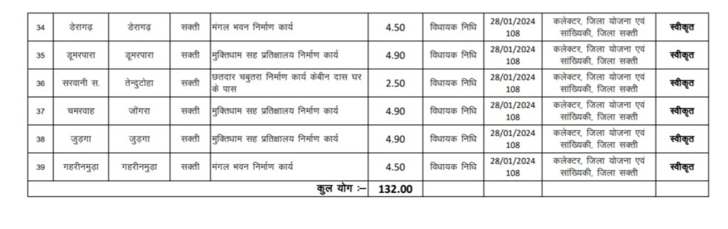 सक्ती विधानसभा क्षेत्र में विकास को गति: डॉ. चरणदास महंत ने दी विभिन्न कार्यों को स्वीकृति .. Kshiti Technologies सक्ती विधानसभा क्षेत्र में विकास को गति: डॉ. चरणदास महंत ने दी विभिन्न कार्यों को स्वीकृति .. Kshiti Technologies