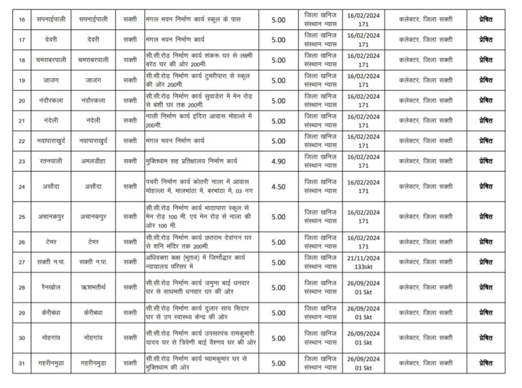 सक्ती विधानसभा क्षेत्र में विकास को गति: डॉ. चरणदास महंत ने दी विभिन्न कार्यों को स्वीकृति .. Kshiti Technologies सक्ती विधानसभा क्षेत्र में विकास को गति: डॉ. चरणदास महंत ने दी विभिन्न कार्यों को स्वीकृति .. Kshiti Technologies