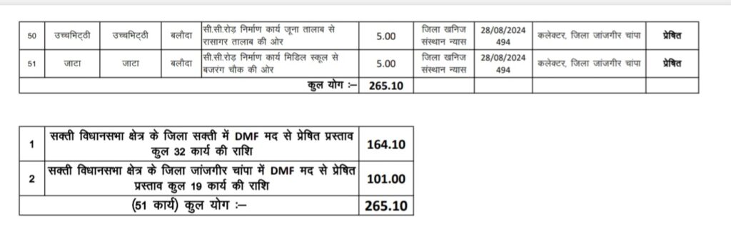 सक्ती विधानसभा क्षेत्र में विकास को गति: डॉ. चरणदास महंत ने दी विभिन्न कार्यों को स्वीकृति .. Kshiti Technologies सक्ती विधानसभा क्षेत्र में विकास को गति: डॉ. चरणदास महंत ने दी विभिन्न कार्यों को स्वीकृति .. Kshiti Technologies