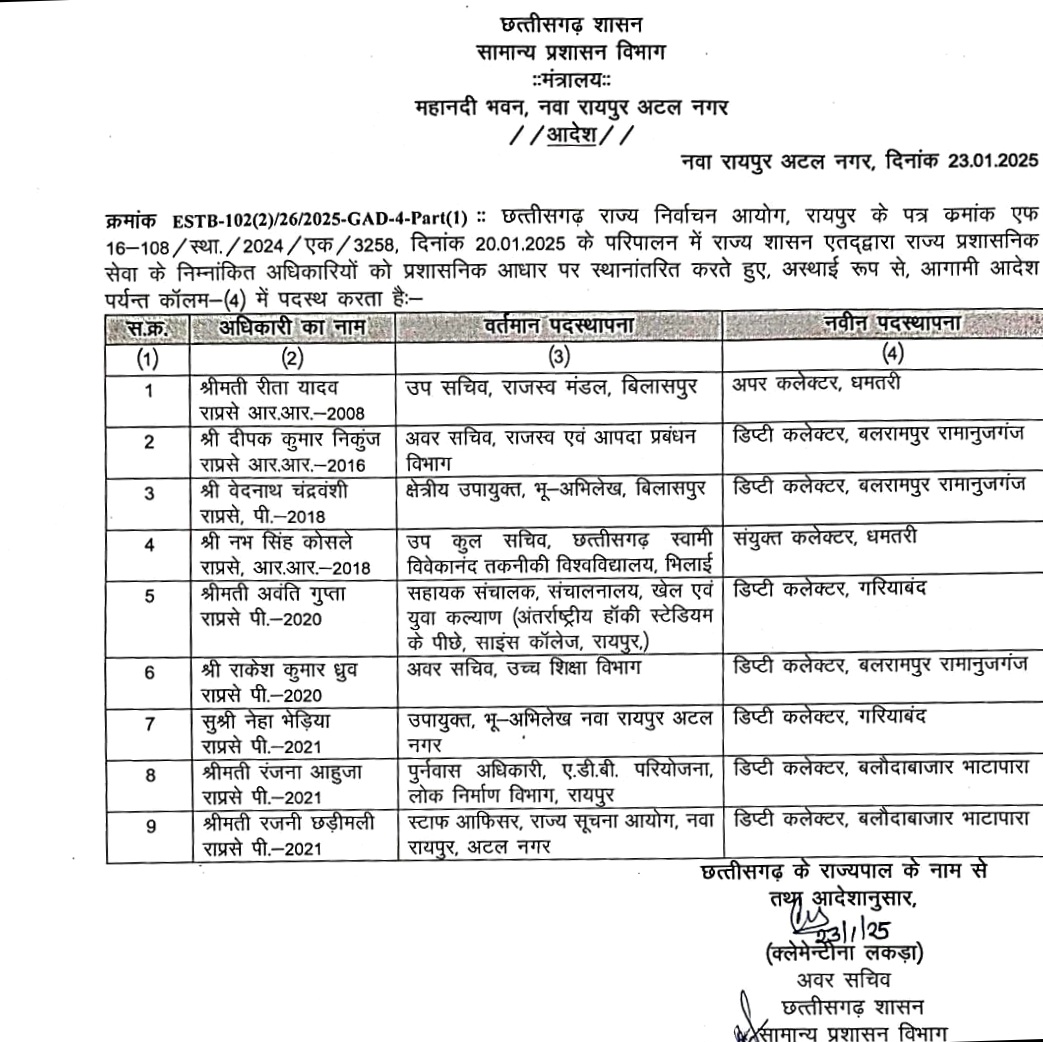 नौ रा.प्र.से. अफसरों का तबादला, एक अवर सचिव फील्ड में भेजे गए .. Kshiti Technologies नौ रा.प्र.से. अफसरों का तबादला, एक अवर सचिव फील्ड में भेजे गए .. Kshiti Technologies