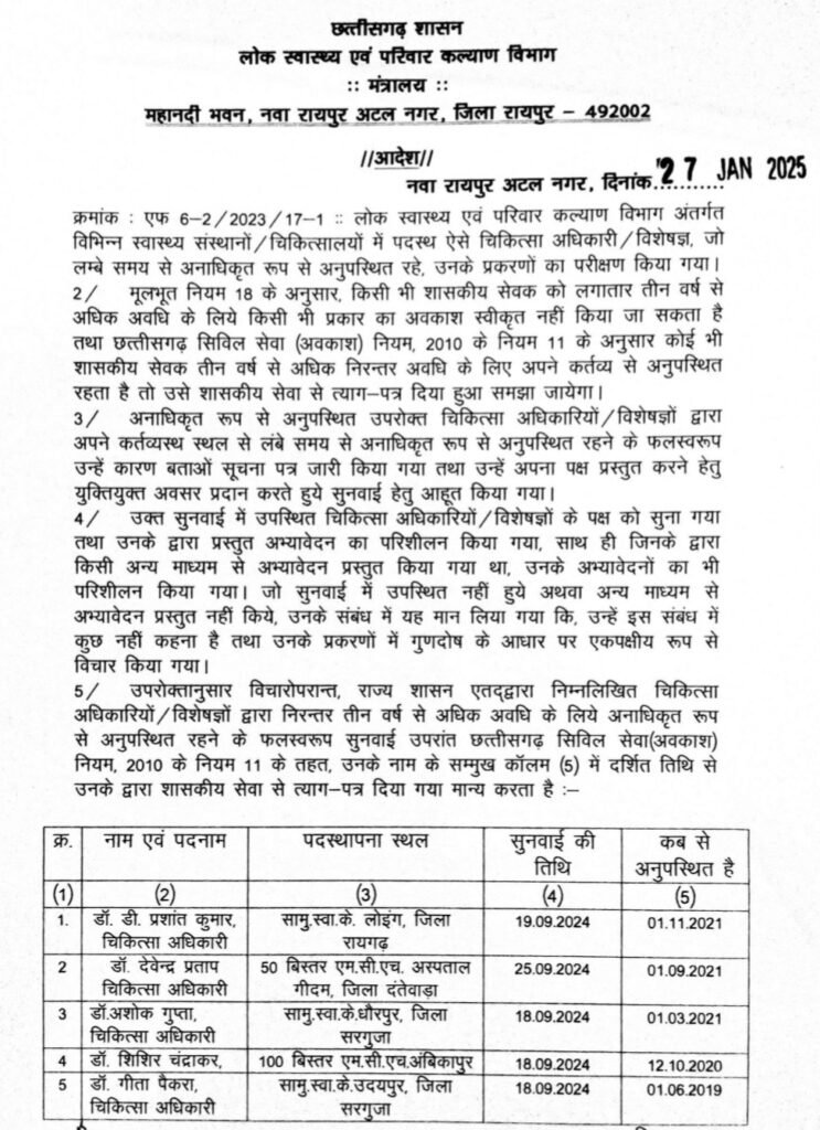 बड़ी खबर: लंबे समय से अनुपस्थित 27 चिकित्सा अधिकारियों व विशेषज्ञ चिकित्सकों पर बड़ी कार्यवाही करते हुए किया गया सेवा मुक्त .. Kshiti Technologies बड़ी खबर: लंबे समय से अनुपस्थित 27 चिकित्सा अधिकारियों व विशेषज्ञ चिकित्सकों पर बड़ी कार्यवाही करते हुए किया गया सेवा मुक्त .. Kshiti Technologies